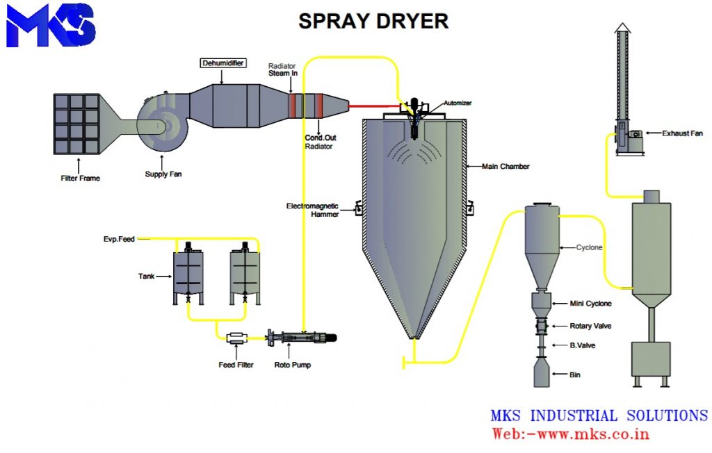 Spray Dryer Flowchart Diagram