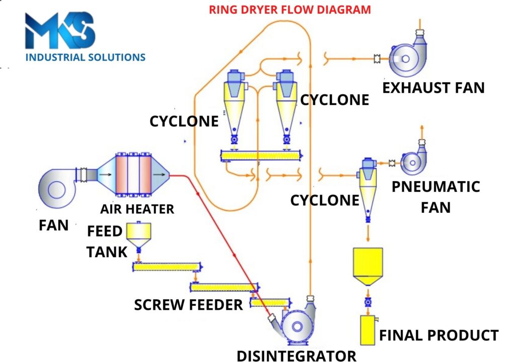 Ring Dryer Flow Diagram