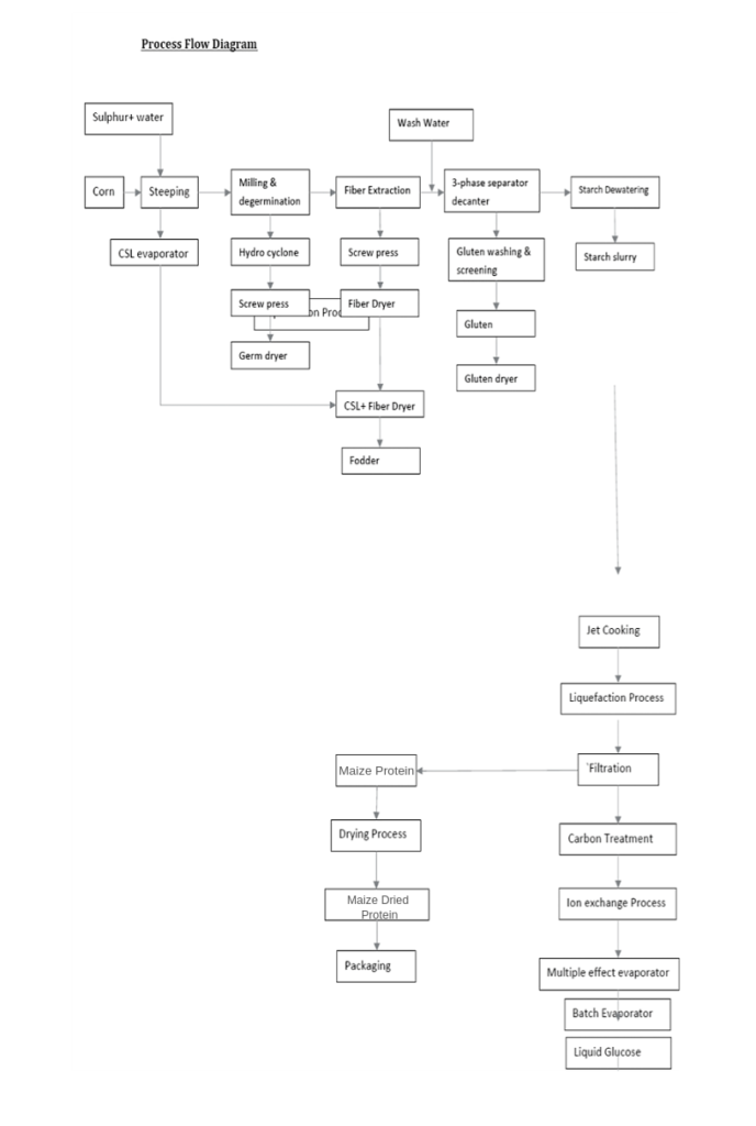 Maize Based Liquid Glucose Plant Manufacturers | Liquid Glucose ...