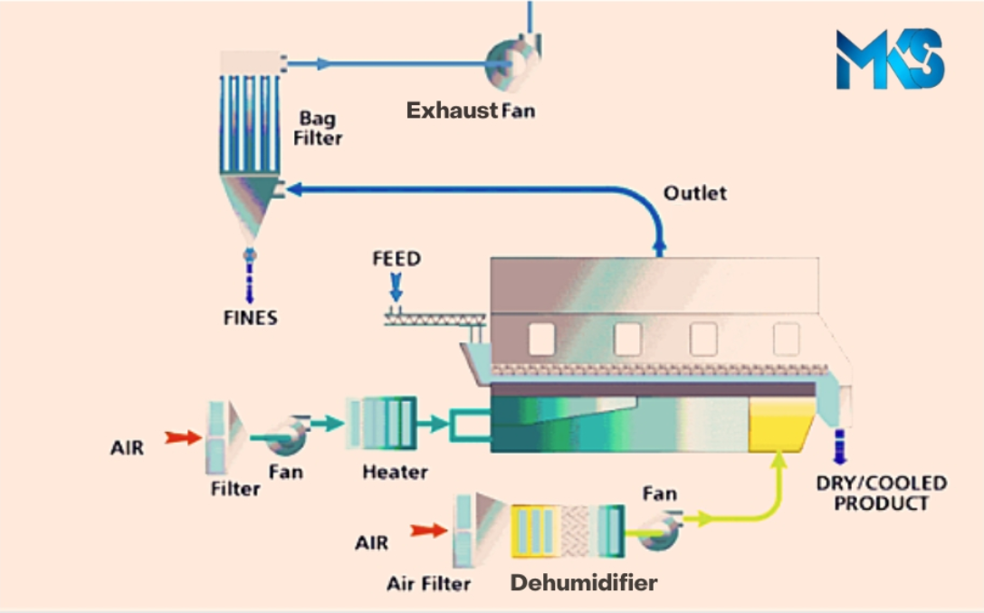 Fluidized Bed Dryer Diagram