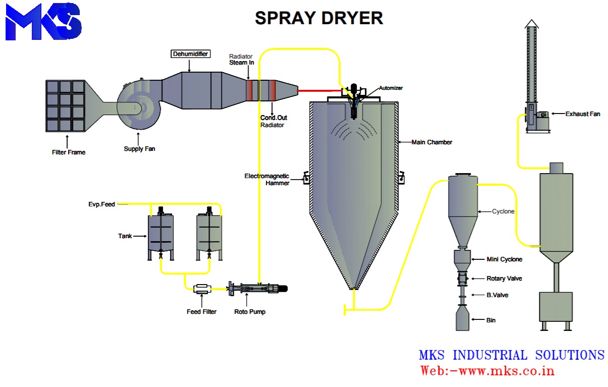 Spray Dryer Manufacturers