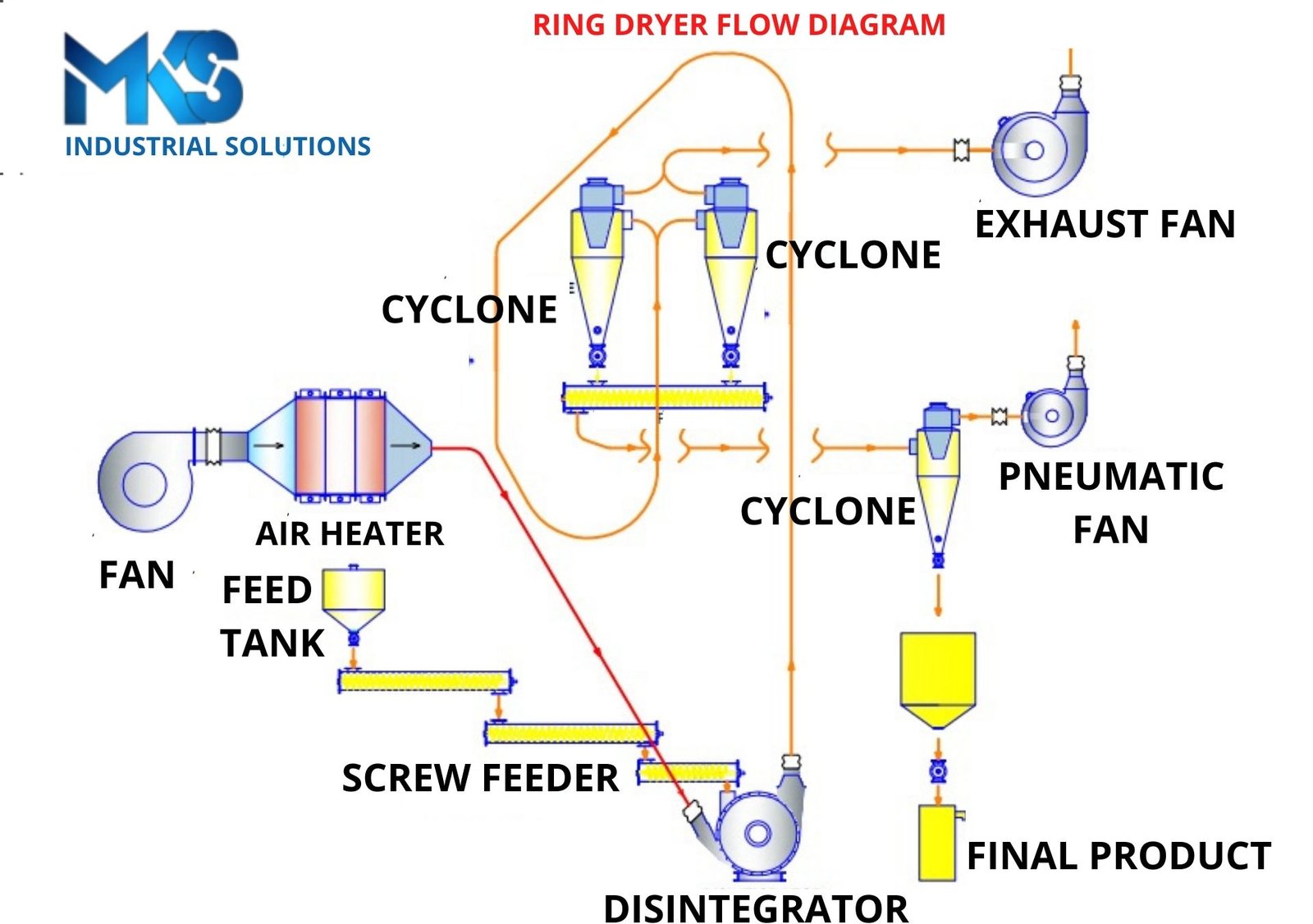 MKS Ring Dryer Flow Diagram